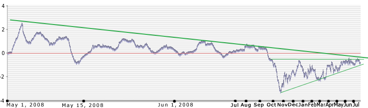 Original long-term GodIndex chart published in July 2009, including the historical trend-line interpretation.